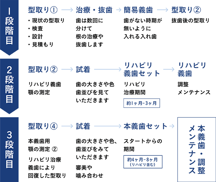 本義歯・調整メンテナンス